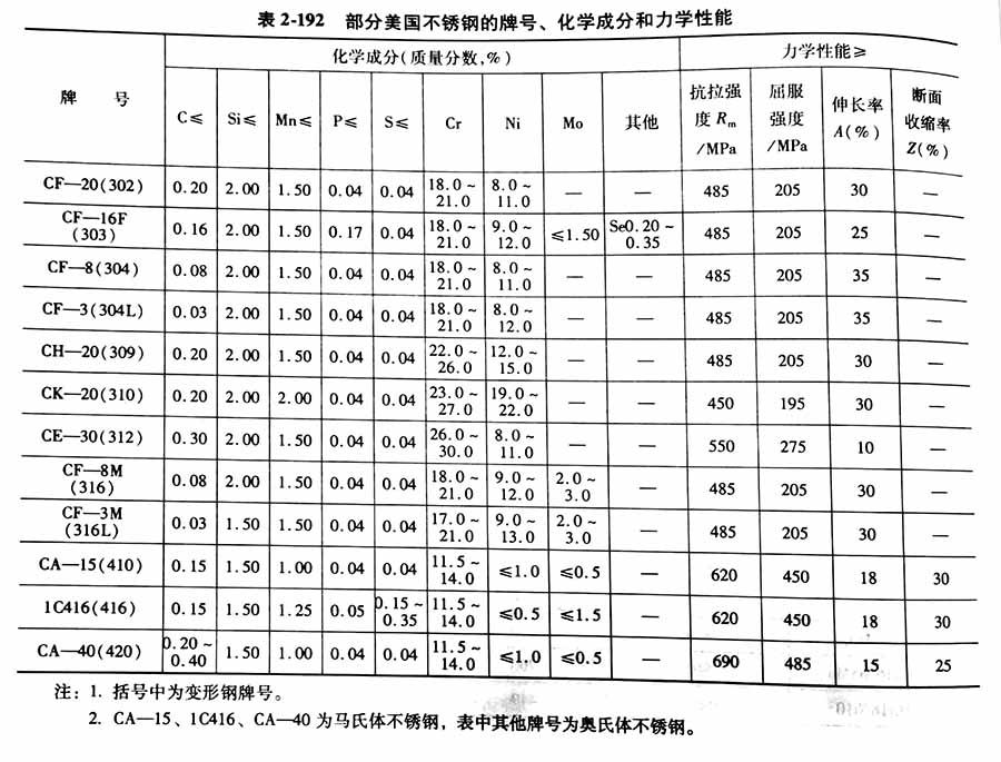 stainless steel chemical composition