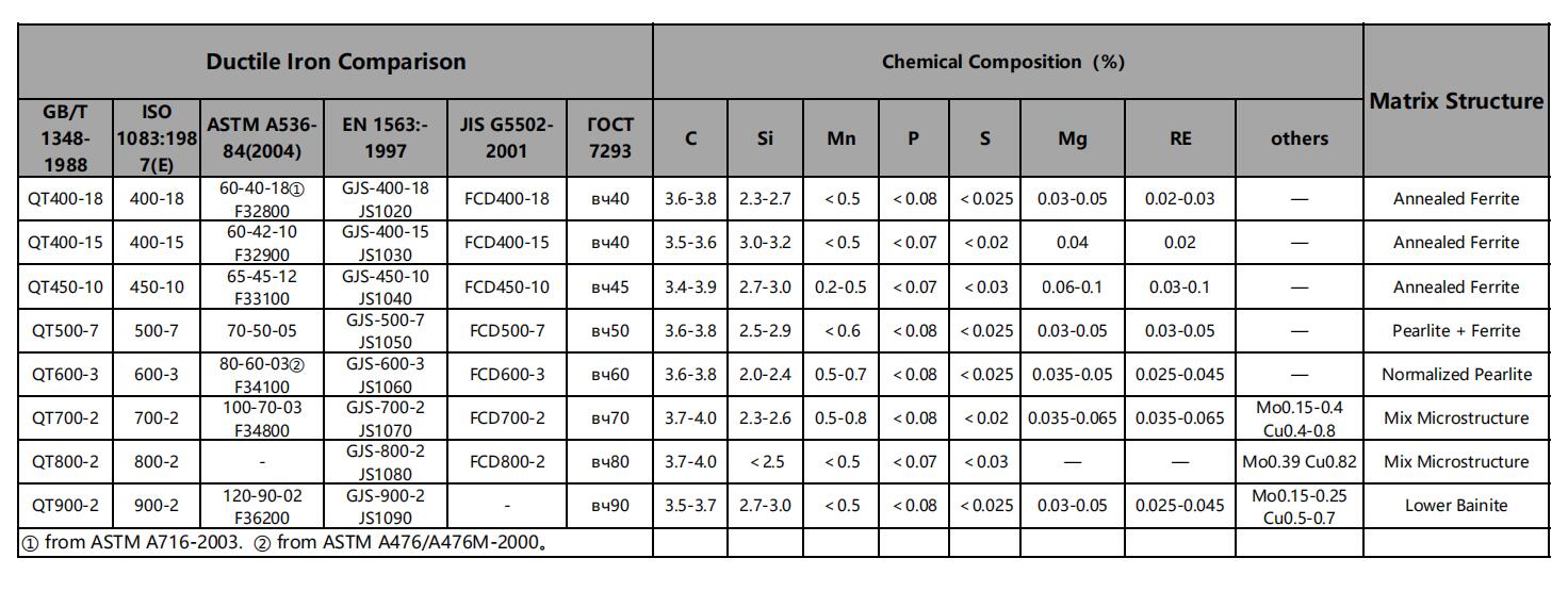 ductile iron grade