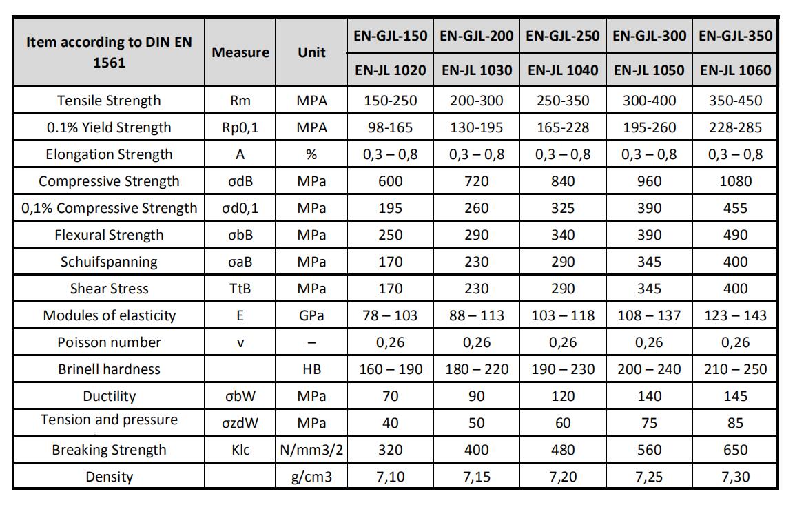 China Gray Iron Castings, Grey Cast Iron Parts, Material Grades, Gray Iron  Applications