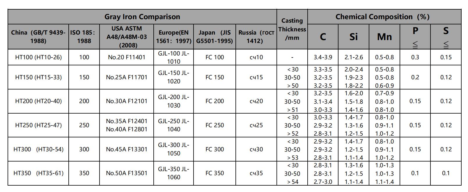 Material de hierro fundido gris Gg25 Ht200 Fg150 Iron Casting Company  Precoated Sand Castings Fabricante y Proveedor China - YiLi Machinery