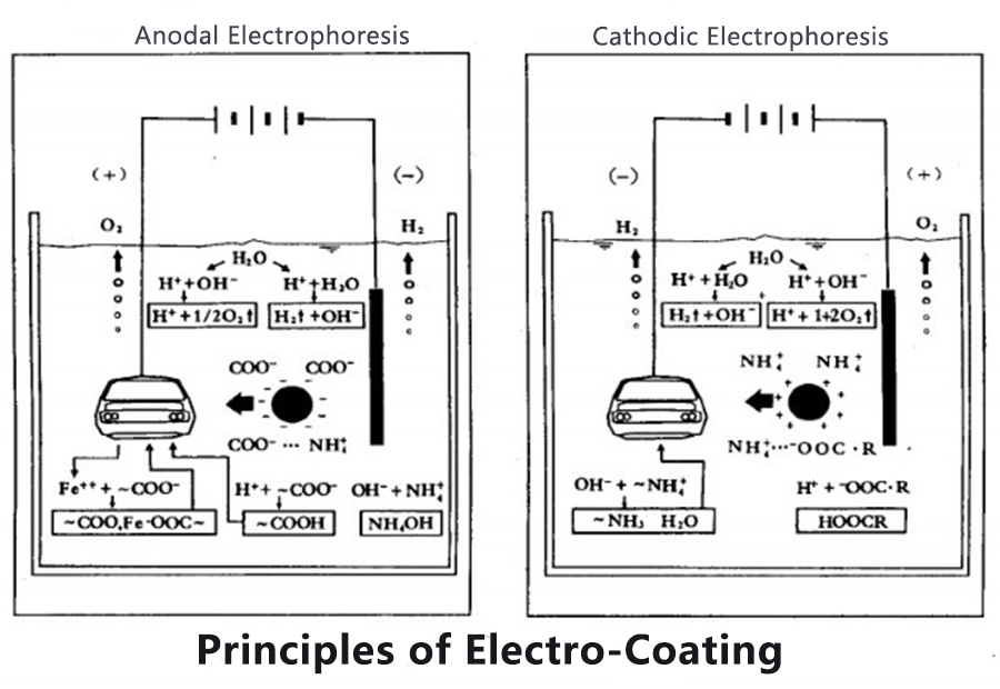 principles of electro-coating