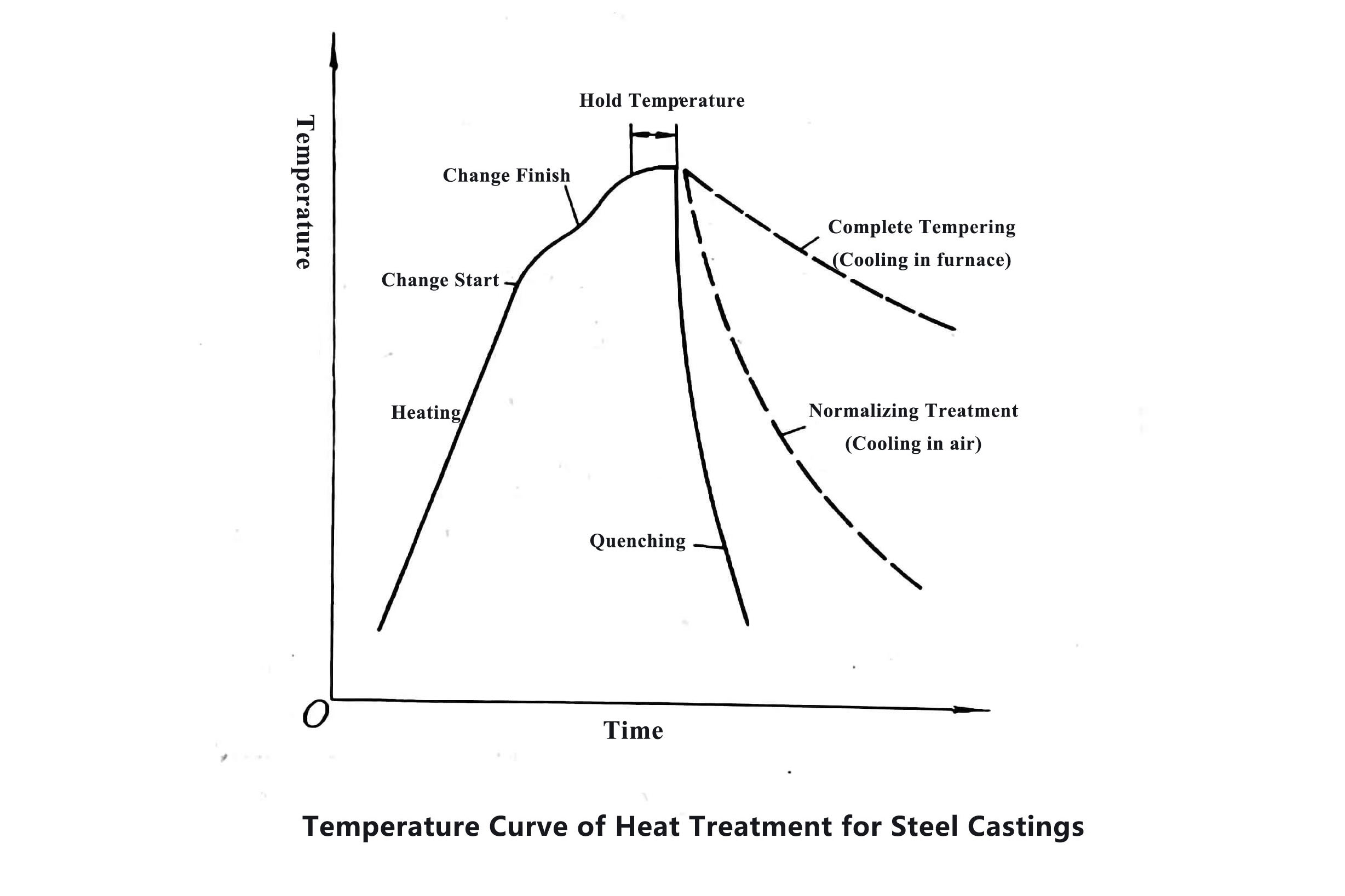 heat treatment of cast steel