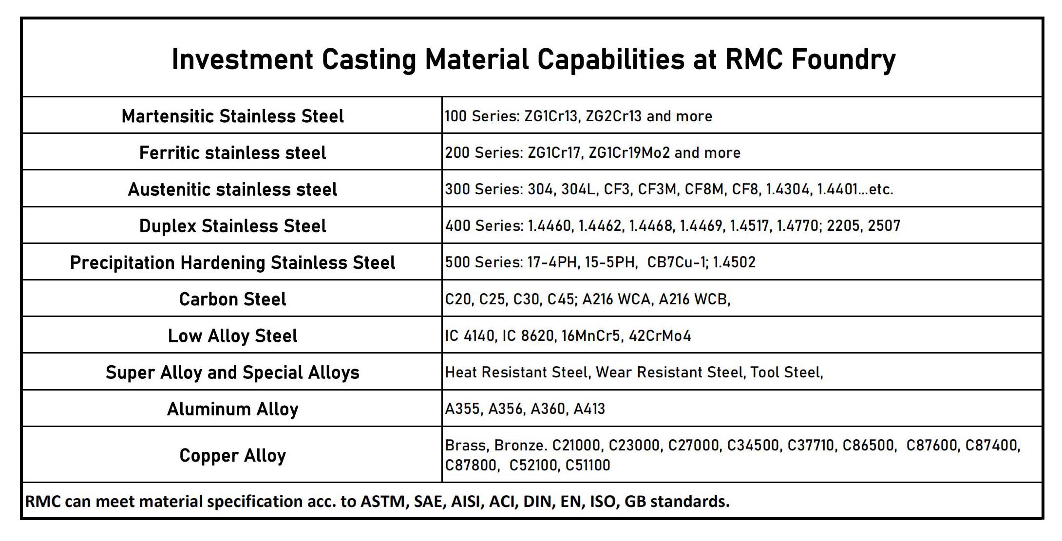metal and alloys by investment casting